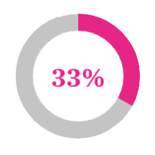 Gráfico con un valor de 33%